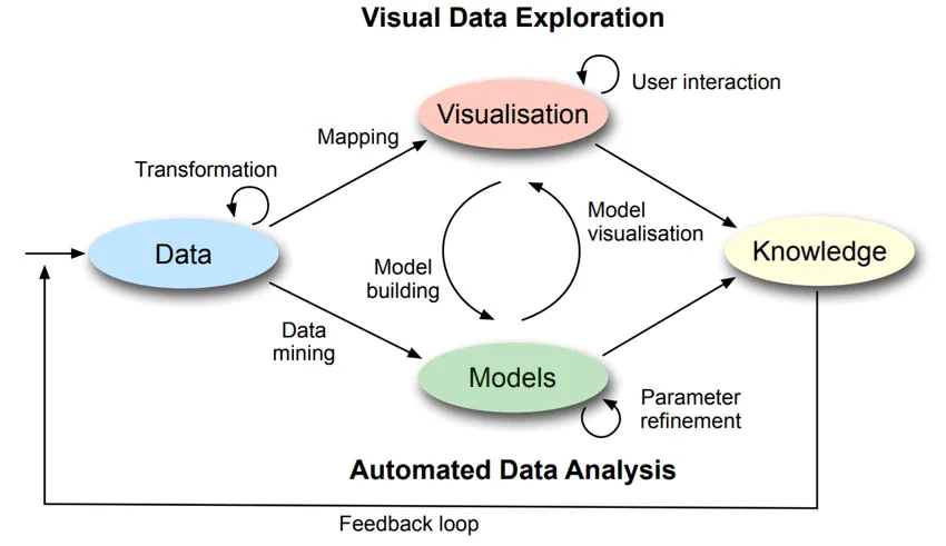 VA Process Model nach Keim